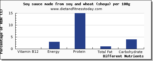 chart to show highest vitamin b12 in soy sauce per 100g